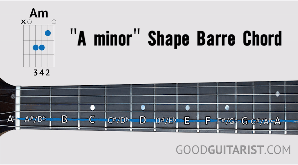 the am barre chord on acoustic is a bit easier than the em shape