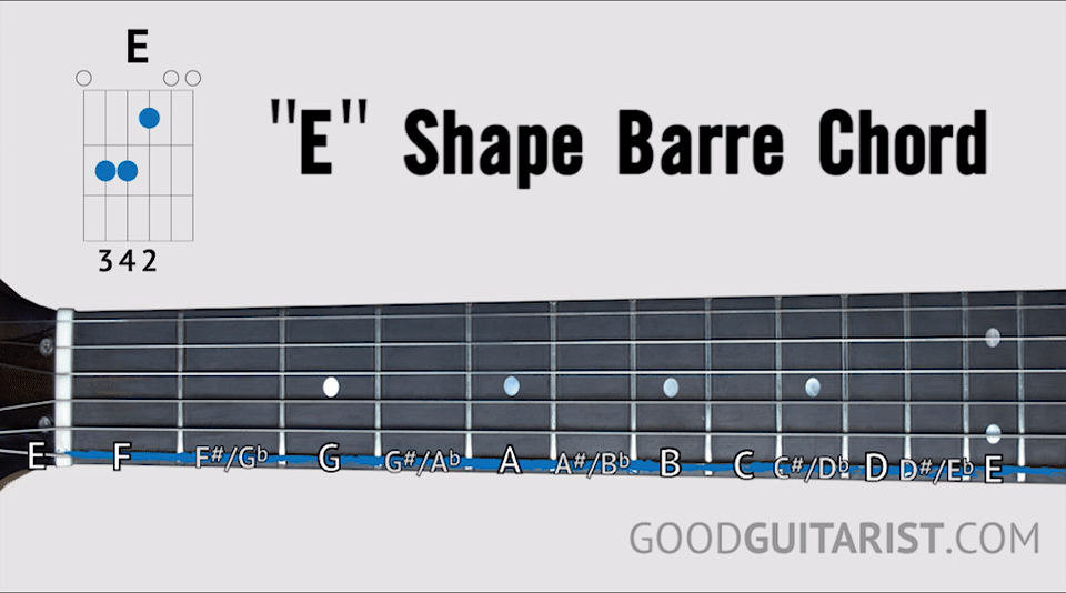 learning barre chords will allow you to move the e chord shape along the fretboard