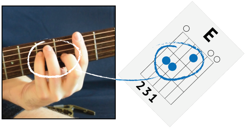 basic barre chords come from open chords like the e chord